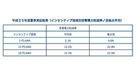 横浜スマートシティプロジェクトに見る実証実験の成果と課題