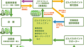 地域、企業、消費者が一体となって取り組むどんぐりポイント